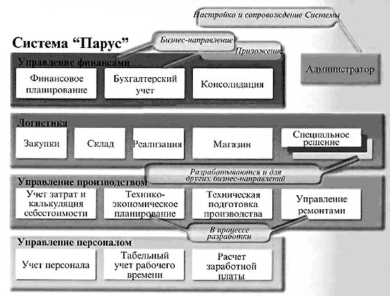 Система парус 8. Система парус. парус предприятие. парус erp система. программа парус предприятие.