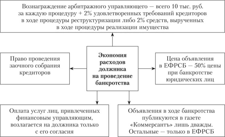 Процентное вознаграждение временного управляющего. Вознаграждение конкурсного управляющего. Вознаграждение арбитражного управляющего при банкротстве схема. Расчёт вознаграждение конкурсного управляющего. Вознаграждение арбитражного управляющего таблица.