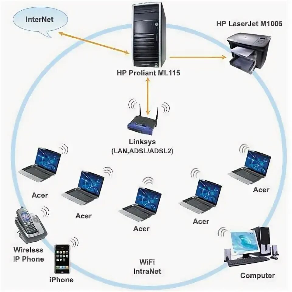 Lan сеть wifi. Схема wifi сети. построение вай фай сетей. схема организации беспроводной сети. организация беспроводной сети wi fi.