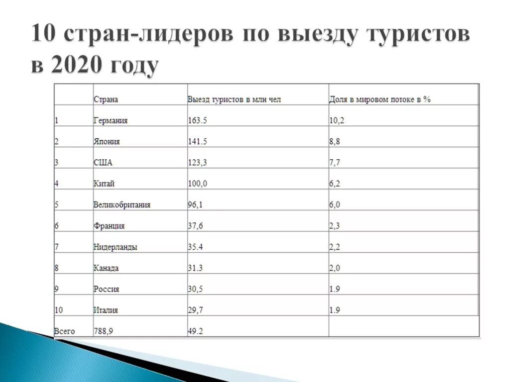 Страны Лидеры туризма. Страны Лидеры по Международному туризму. Страны Лидеры международного туризма. Лидеры международного туризма. Страны лидеры по туристам