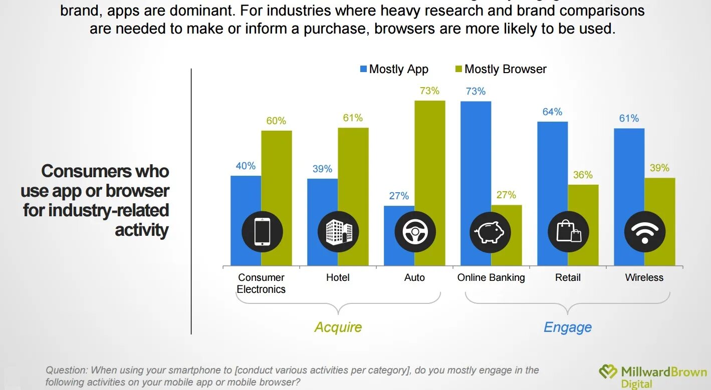 Мобильный интернет браузер. Consumer activity. Millward Brown Digital's ABC'S of Digital marketing. 4,3 По мнению пользователей mobile. The Google brand grow rapidly according to the Millward.