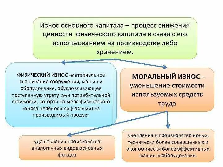 Физический износ вследствие. Износ основного капитала. Физический износ основного капитала. Износ основного капитала это в экономике. Устаревание основного капитала.