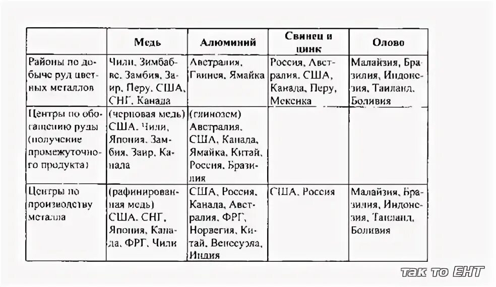 Районы добычи металлов. Центры черной и цветной металлургии в России таблица. Металлургический комплекс России география 9 класс таблица. Размещение отраслей цветной металлургии таблица. Характеристика баз цветной металлургии России таблица.