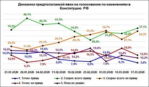Статистика явки на выборы по годам