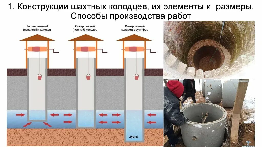 Шахтный водозаборный колодец. Шахтных колодцев и скважин. Оголовок шахтного колодца. Схема устройства шахтного колодца. Вода шахтных колодцев