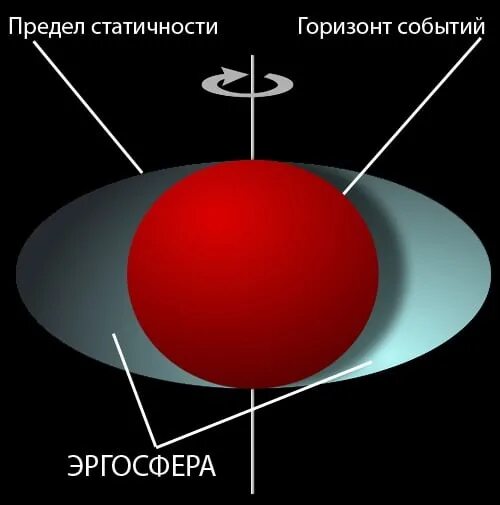 Горизонт событий 2. Эргосфера черной дыры. горизонт событий черной дыры. предел статичности черной дыры. эргосфера вращающейся черной дыры.