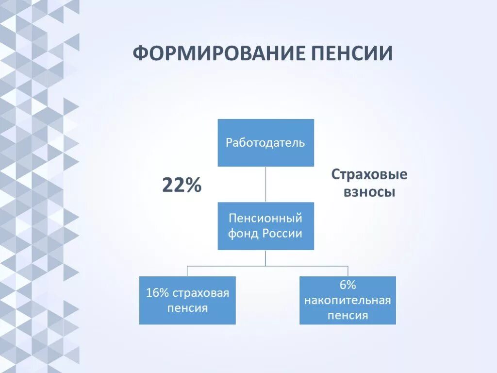 Формирование пенсии. Этапы развития пенсионного обеспечения. Виды и формы пенсионного обеспечения. Пенсионное обеспечение схема.