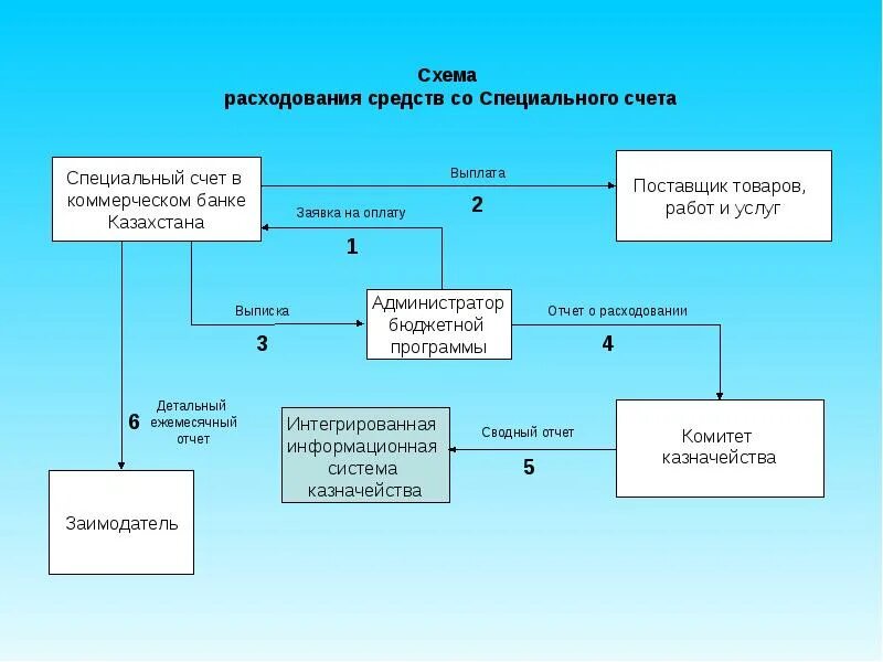 Схема работы казначейства. Схема счетов в казначействе. Комитет казначейства Министерства финансов Республики Казахстан. Схема оплаты через казначейство.