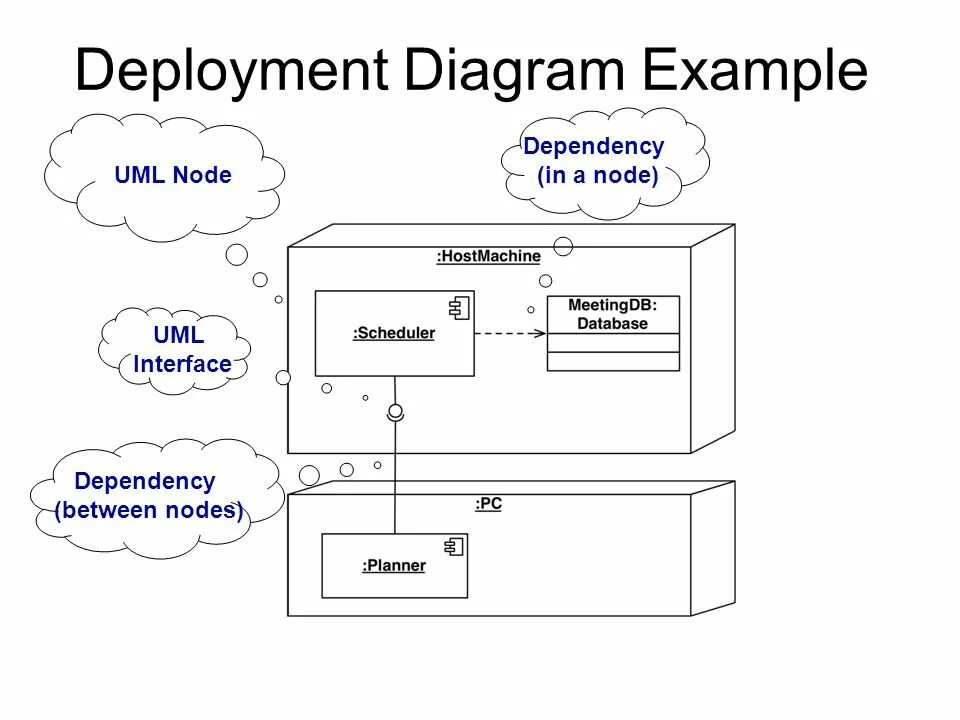 Диаграмма сервера uml. Deployment diagram uml. Интерфейс uml. Интерфейс uml diagram.