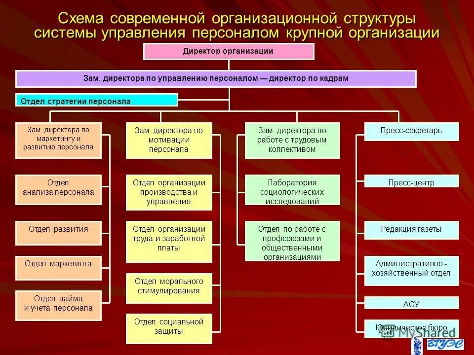 Отдел кадров министерства