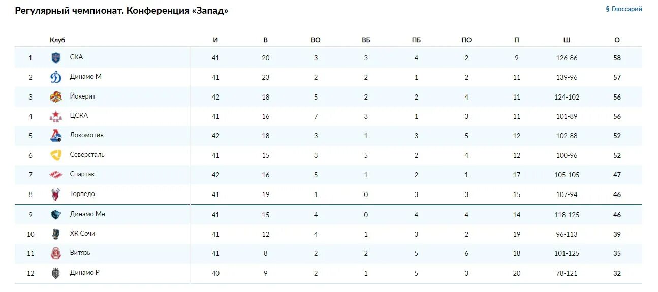 Хоккей КХЛ турнирная таблица. КХЛ турнирная таблица Запад. Таблица КХЛ Восточная конференция. Конференция Запад КХЛ турнирная таблица. Кхл чемпионат регулярный игры