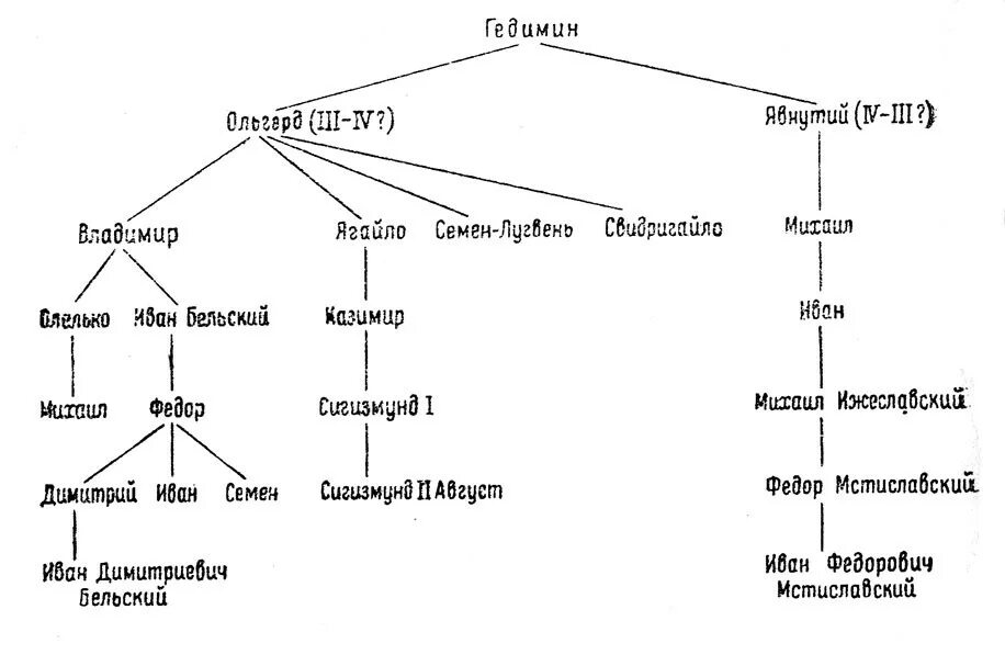 Великие князья литовские таблица. Гедимин родословная. Родословная князей вкл. Родословная литовских князей схема.