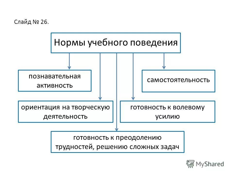 Учебное поведение. Задачи и нормы группы