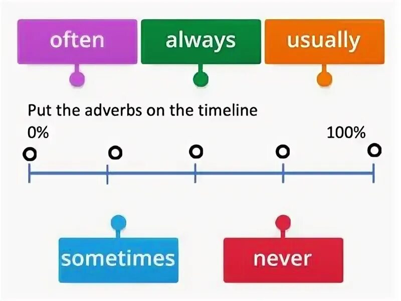 Adverbs of frequency wordwall