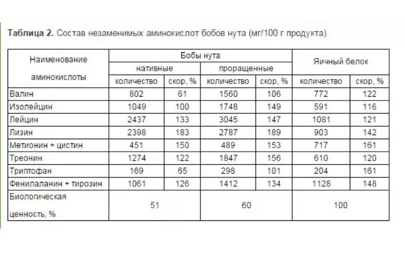 углеводы калорийность на 100 грамм. пищевая ценность круп и бобовых. соевое мясо белок на 100 грамм. калорийность бобовых. калорийность бобовых.