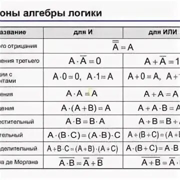 Алгебра логики информатика 10 класс презентация. Алгебра логики информатика 10 класс презентация