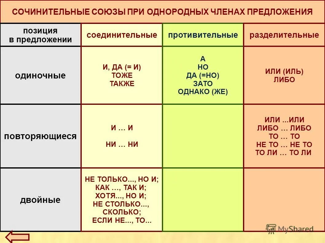 Бывают одиночными двойными и повторяющимися. Сочинительные Союзы при однородных. Сочинительные Союзы при однородных членах предложения. Союзы при однородных членах предложения.