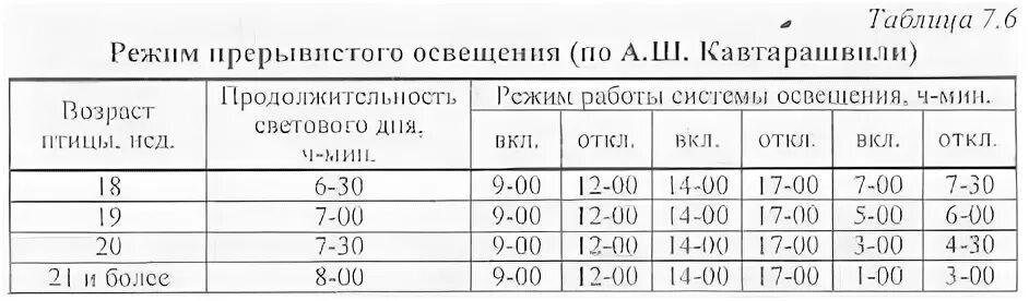 Световой режим для бройлеров Кобб 500 таблица. Росс 308 бройлеры таблица освещения. Режим бройлеров Росс-308 таблица. Световой режим для бройлеров Росс 308. Световой режим для бройлеров