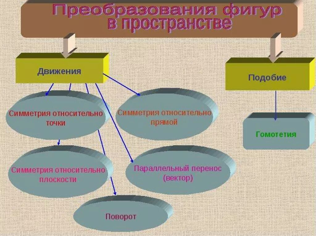 Геометрические преобразования. Геометрические преобразования пространства. Виды геометрических преобразований. Преобразование фигур в пространстве.