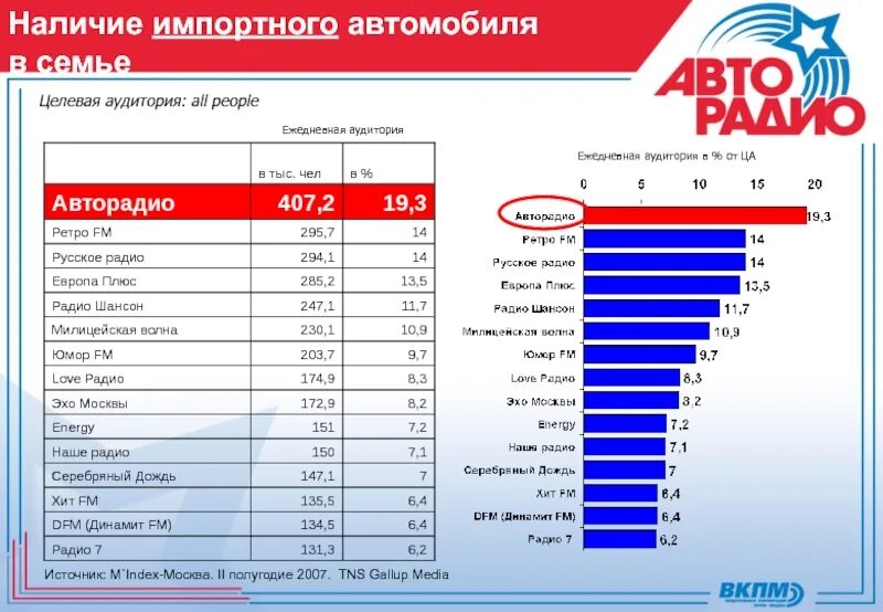 Комсомольское радио какая волна. Европа плюс волна на радио. Радиостанции Москвы. Авторадио частота в Москве. Авторадио какая волна.