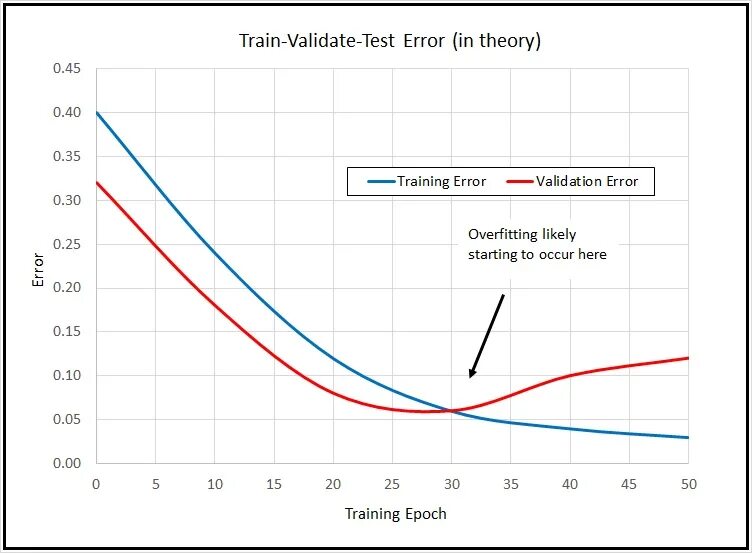 Validate error