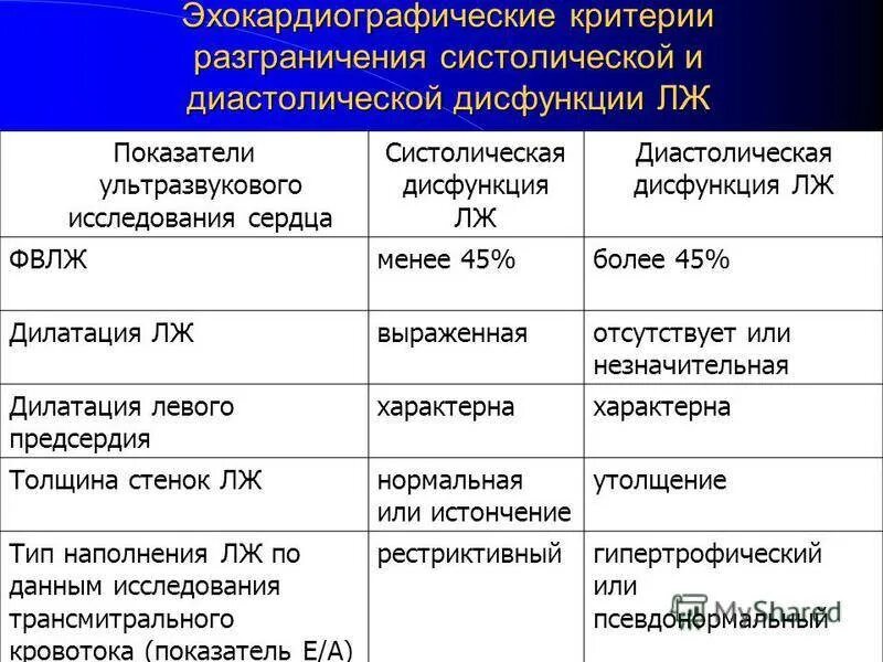 Диастолическая дисфункция левого желудочка. Признаки диастолической дисфункции. Систолическая и диастолическая функция левого желудочка. Нарушение диастолической функции типы.