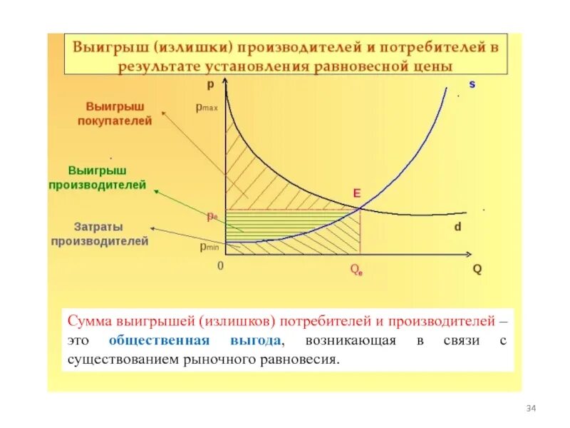 Предпочтение потребителей и спроса. Выигрыш потребителя и выигрыш производителя. Излишек потребителя и производителя график. Излишек потребителя и излишек производителя. Излишек выигрыш потребителя это.