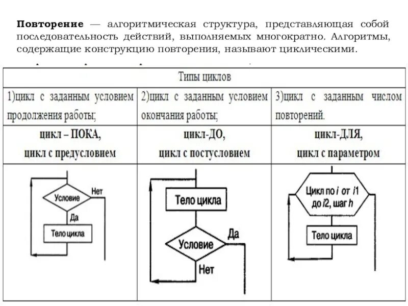 Конструкции алгоритмов. Блок схема алгоритмической конструкции повторение с предусловием. Алгоритмическая структура повторение. Алгоритмическая конструкция Информатика 8. Основные алгоритмические конструкции 8 класс Информатика.