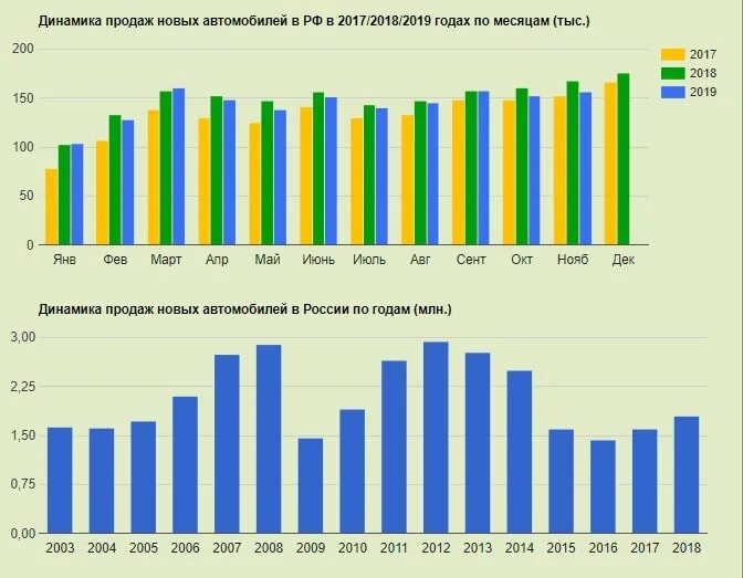 Продажи автомобилей россия 2017. Динамика рынка автомобилей. Статистика продаж автомобилей по месяцам 2019. Авторынок России динамика по 2020 год. Объем продаж автомобилей в России.