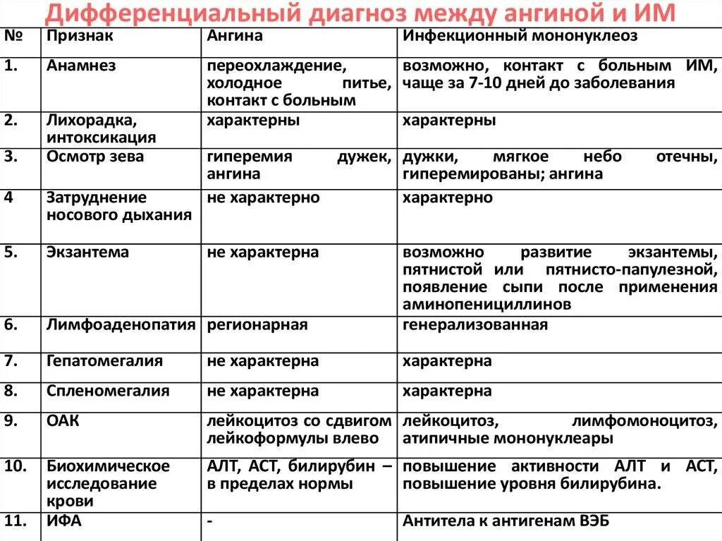 Дифтерия и инфекционный мононуклеоз дифференциальная диагностика. Диф диагностика инфекционного мононуклеоза таблица. Инфекционный мононуклеоз и ангина диф диагностика. Дифференциальная диагностика инфекционного мононуклеоза и ангины.