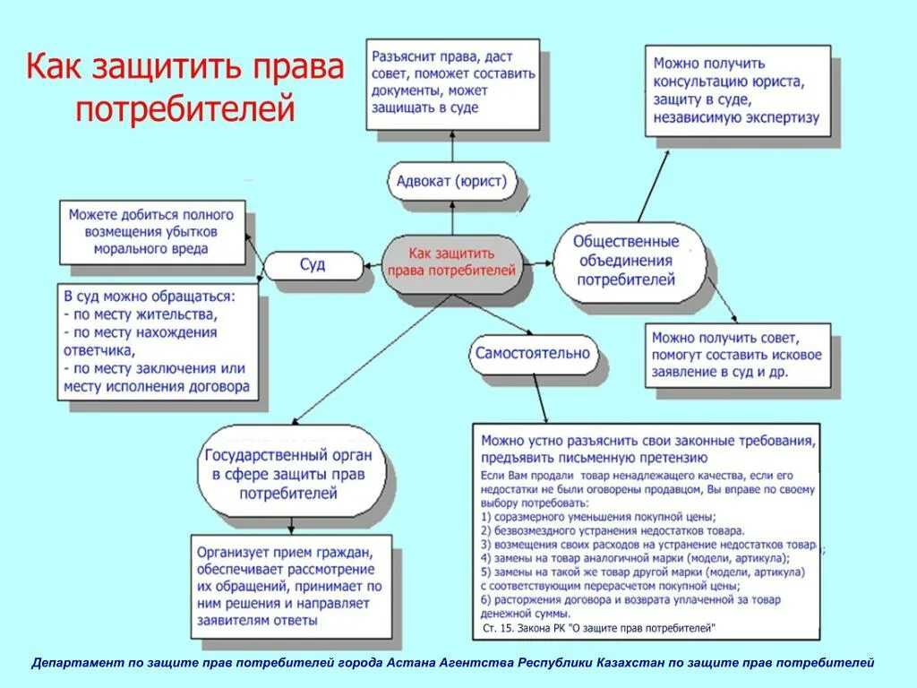 При рассмотрении вопросов о защите прав потребителей. Закон о защите прав потребителей схема. Как потребителя защищает закон.