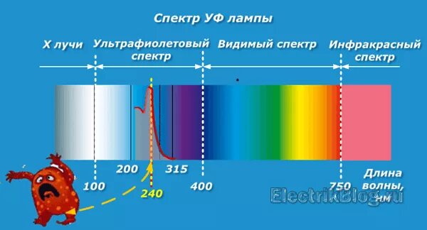 Диапазон спектра УФ излучения. Ультрафиолет 400 НМ. Ультрафиолетовая лампа спектр излучения. Ультрафиолетовое излучение диапазон излучения. Ультрафиолетовую часть спектра видит