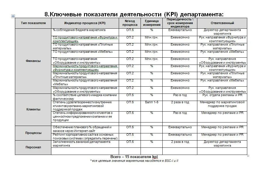 План работы автомобиля. План руководителя отдела продаж на месяц пример. План работы отдела продаж на месяц пример. План развития отдела продаж на год образец Word. План работы подразделения пример.