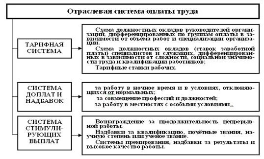 Доплаты и надбавки к заработной плате. Стимулирующая оплата труда. Надбавки и доплаты схема. Формы заработной платы и системы премирования. Виды доплат и надбавок к заработной плате.