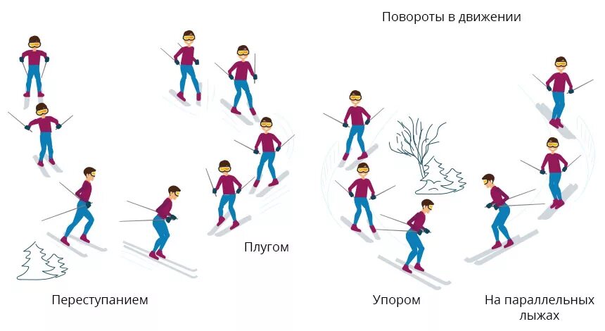 Тест будь в движении. Повороты на лыжах. Способы поворотов на лыжах. Повороты в движении на лыжах. Способы поворотов на лыжах в движении.