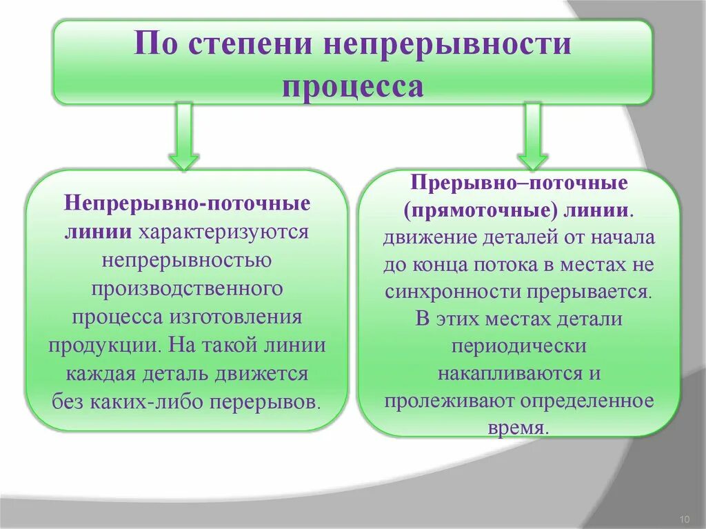 Непрерывные и прерывные процессы. Процессы непрерывные и непрерывные производственные. Непрерывность производственного процесса. Непрерывный производственный процесс.