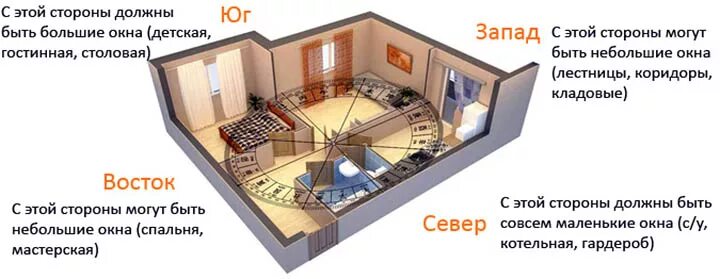 Ориентация жилых помещений по сторонам света. Ориентация окон по сторонам света. Расположение комнат по сторонам света. Планировка по сторонам света. Где будет расположен дом
