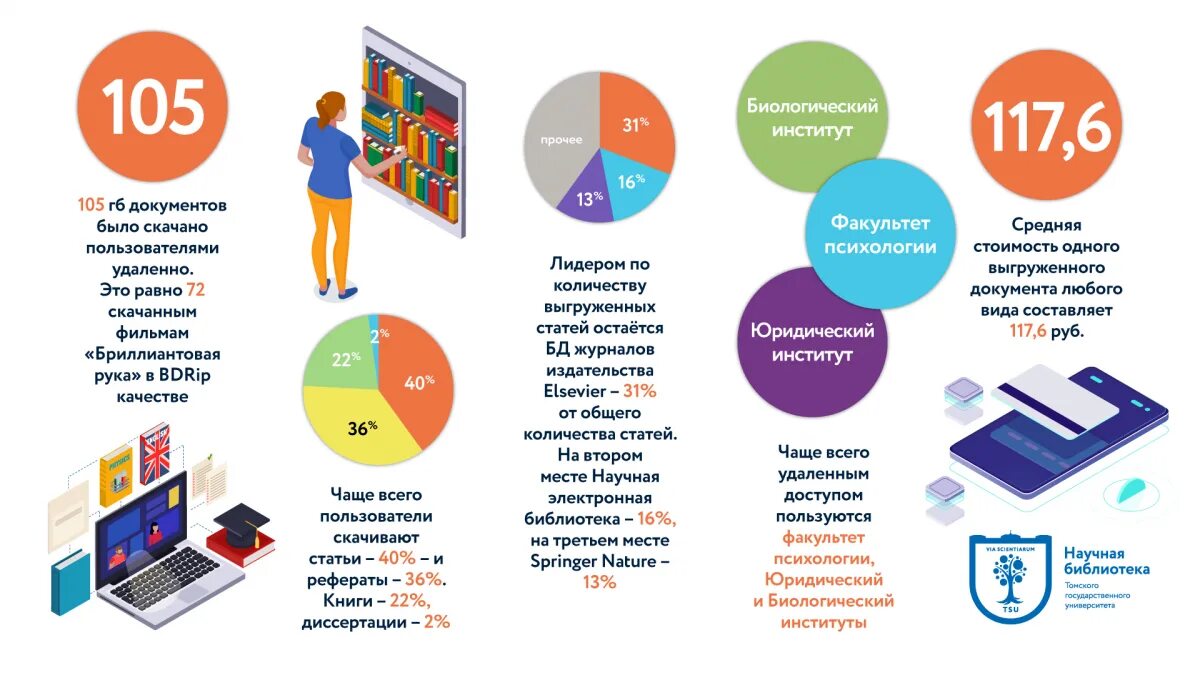 Инфографика библиотека. Результаты в инфографике. Итоги года в инфографике. Инфографика итоги.