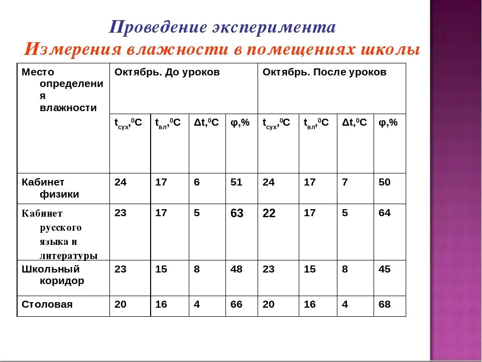 Содержание влаги в помещениях. Влажность в помещении. Влажность воздуха в школе. Относительная влажность в образовательных учреждениях. Температура и влажность сегодня