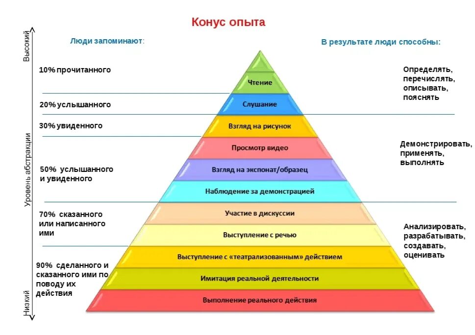 Опыт человека примеры. Конус обучения Эдгара Дейла пирамида. Конус опыта Эдгара Дейла. Пирамидой обучения (конусом обучения Эдгара Дейла. Конус обучения Эдгара Дейла таблица.