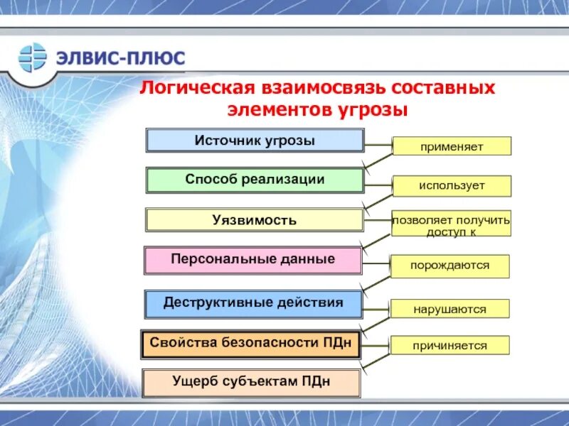 Действия пдн. Типы ПДН. Субъект ПДН. Безопасность ПДН. Представитель субъекта ПДН.