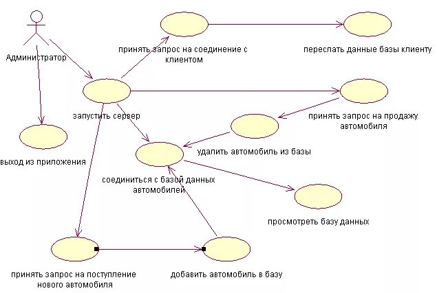 Варианты кооперации. Диаграмма взаимодействия uml. Диаграмма кооперации uml. Uml диаграммы uml. Элементы диаграммы взаимодействия uml.