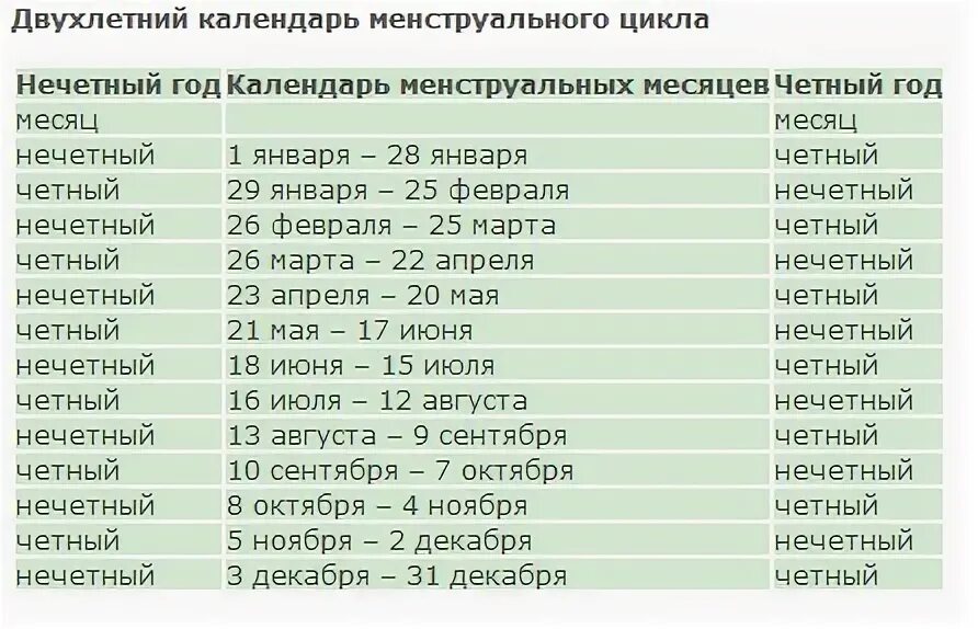 Таблица Будянских. Таблица метода Будянских. Таблица Будянских для определения пола малыша. Метод Будянских определение пола. Четная и нечетная неделя 2024