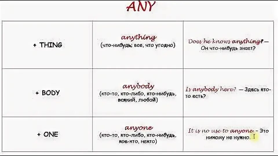 Some any no none. Производные some any no every. производные местоимения от some, any, no, every. производные от местоимений в английском. some any no every.