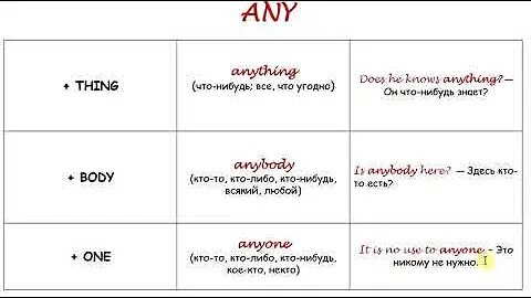Any some правила. Some a an упражнения. Some any в английском языке. Some any no их производные. Some any esl.