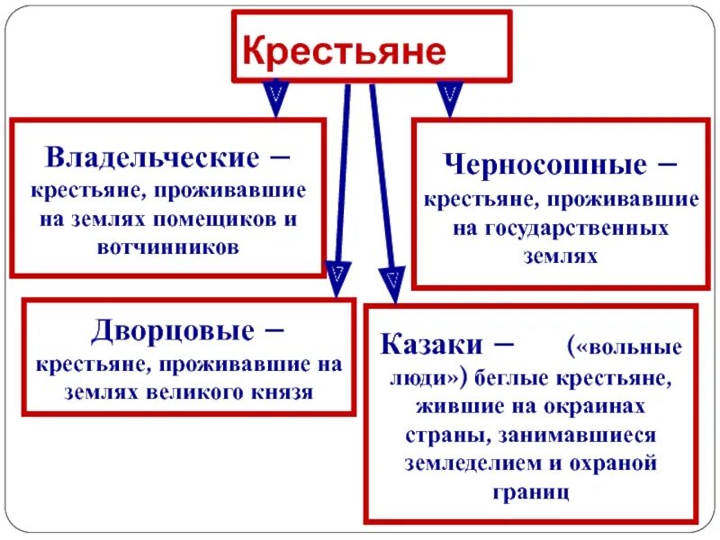 Дворцовые и черносошные крестьяне. Владельческик кресрянк. Крестьяне черносошные и владельческие. Черноносшие крестьяне. Крестьянский обязанный