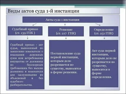 Суды 1 2 и 3 инстанции