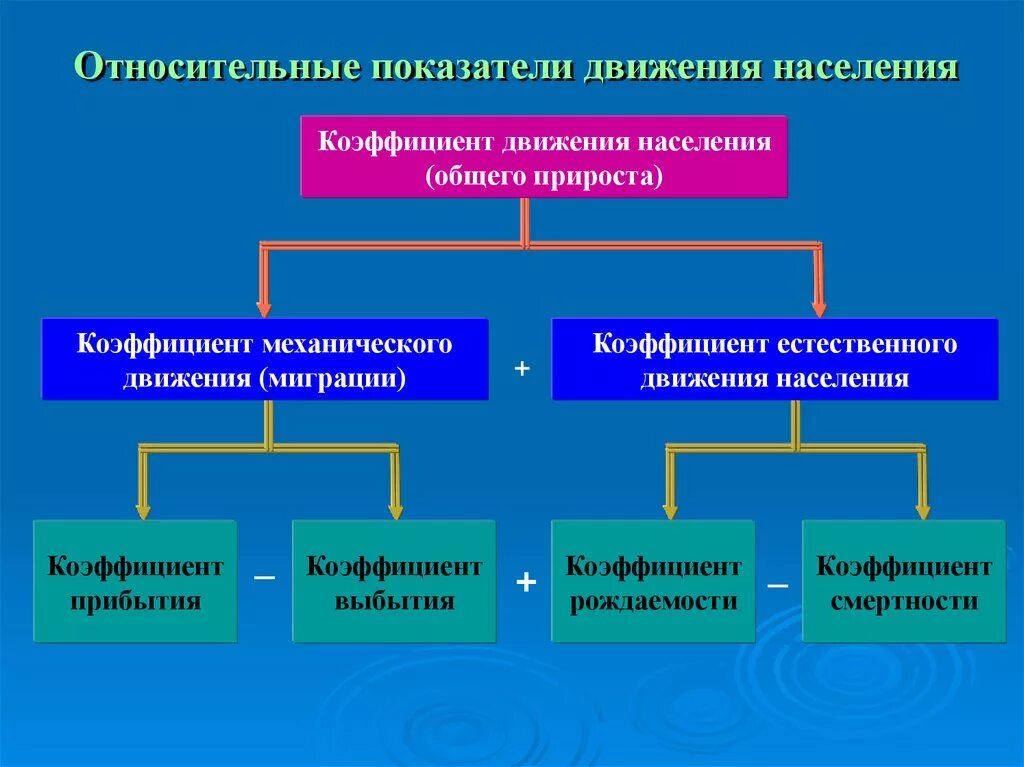 Механическое движение населения. Показатели механического движения населения. Движение населения. Коэффициент движения населения. Показатели характеризующие естественное движение