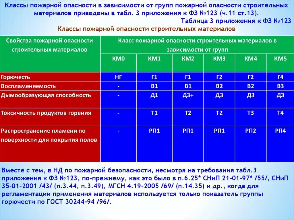 23 фз 123. Класс пожарной опасности в1-в2. 1 Класс опасности пожарная безопасность. 3 Класс пожарной опасности. Классы пожарной опасности материалов г4.