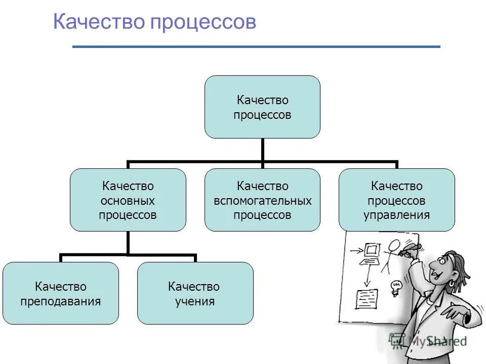 качество процесса характеризуется
